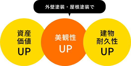 外壁塗装・屋根塗装で資産 価値 美観性 建物耐久性UP