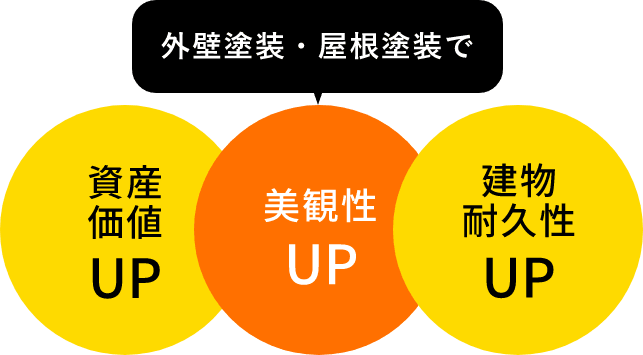 外壁塗装・屋根塗装で資産 価値 美観性 建物耐久性UP